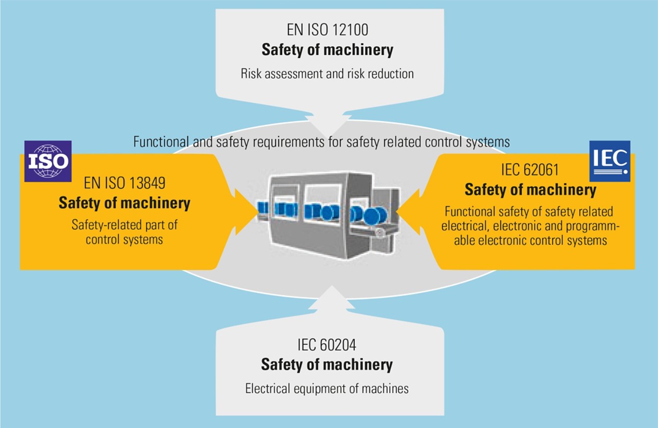 eaton-blog-functional-safety-of-machines-overview-norms-en-us.jpg