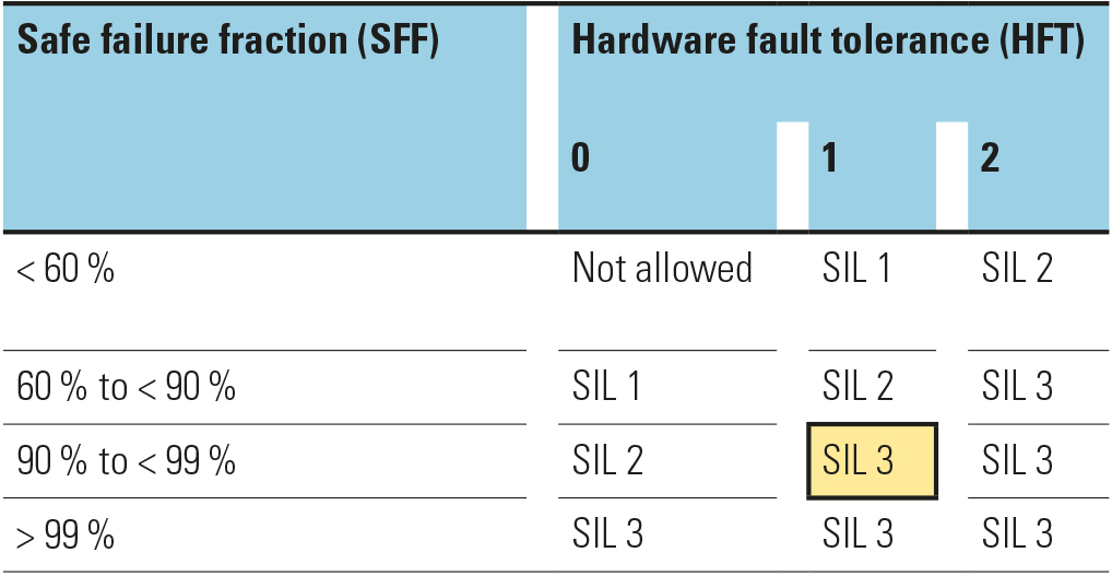 eaton-blog-safety-integrity-level-table-2-en-us.jpg