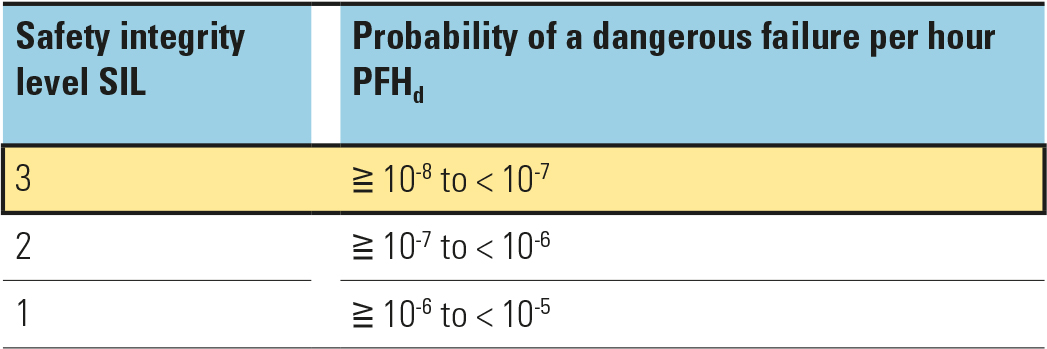 blog-safety-integrity-level-table-3-en-us.jpg